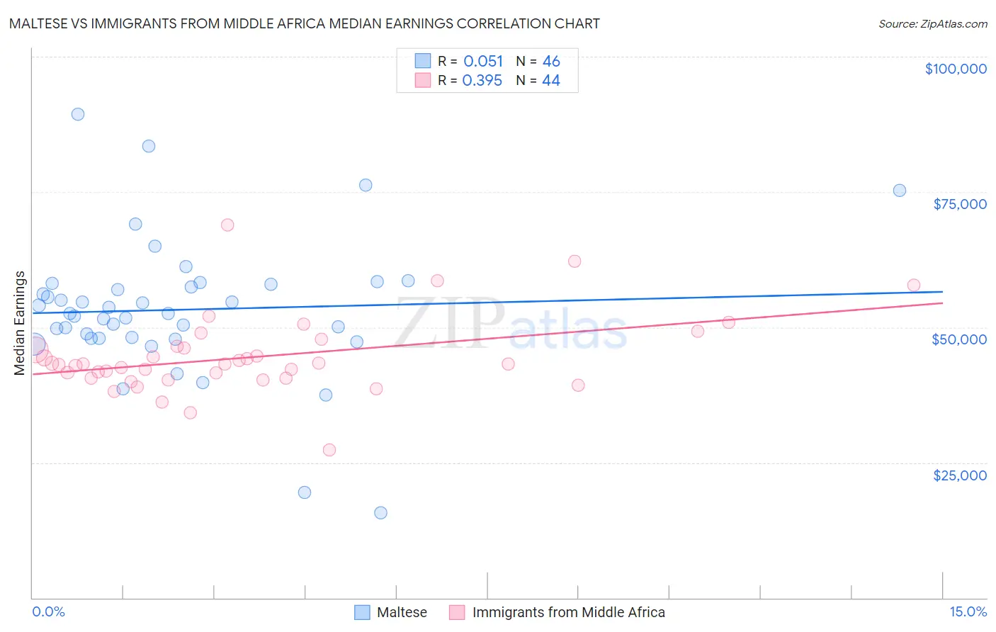 Maltese vs Immigrants from Middle Africa Median Earnings