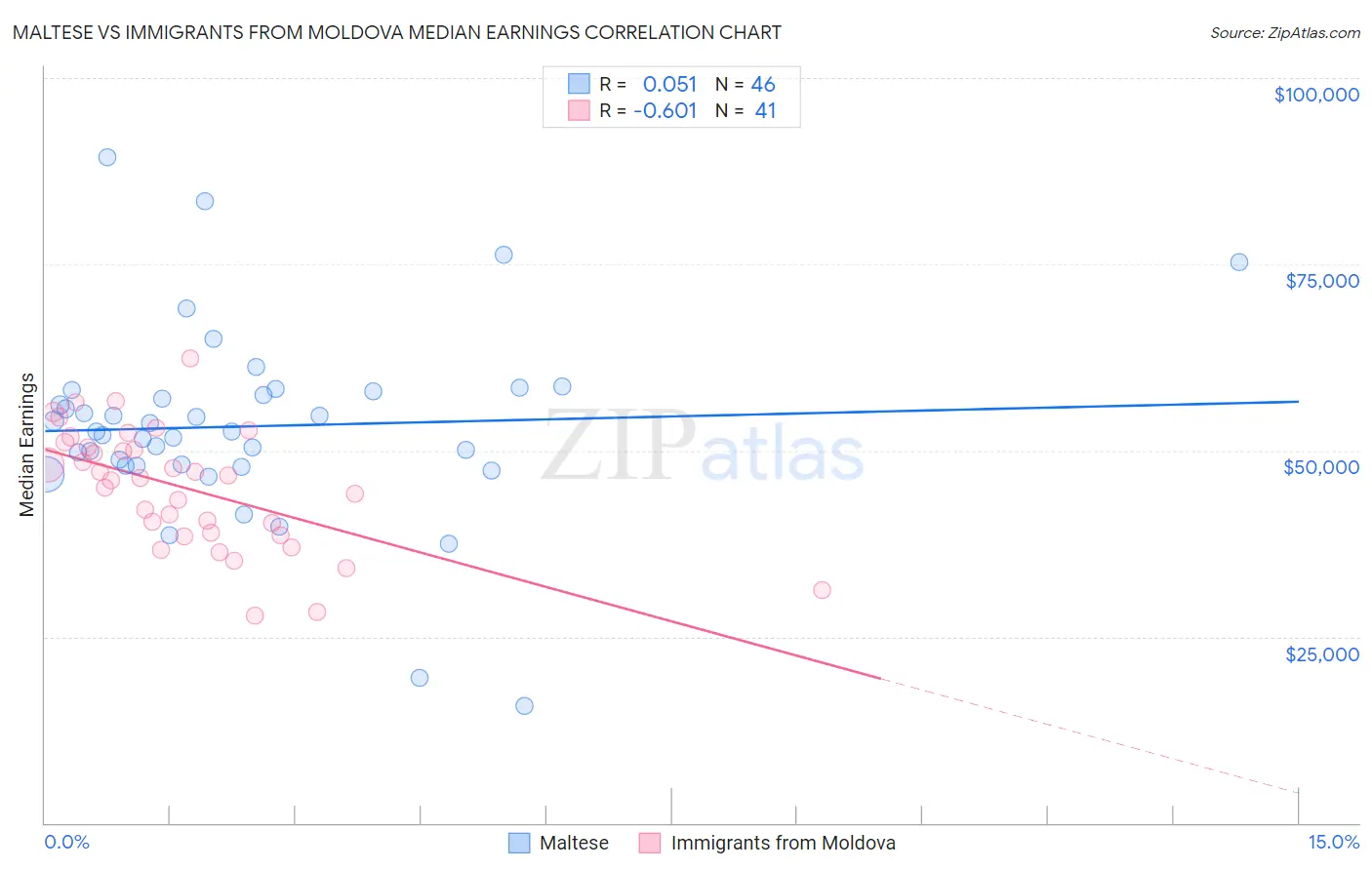 Maltese vs Immigrants from Moldova Median Earnings