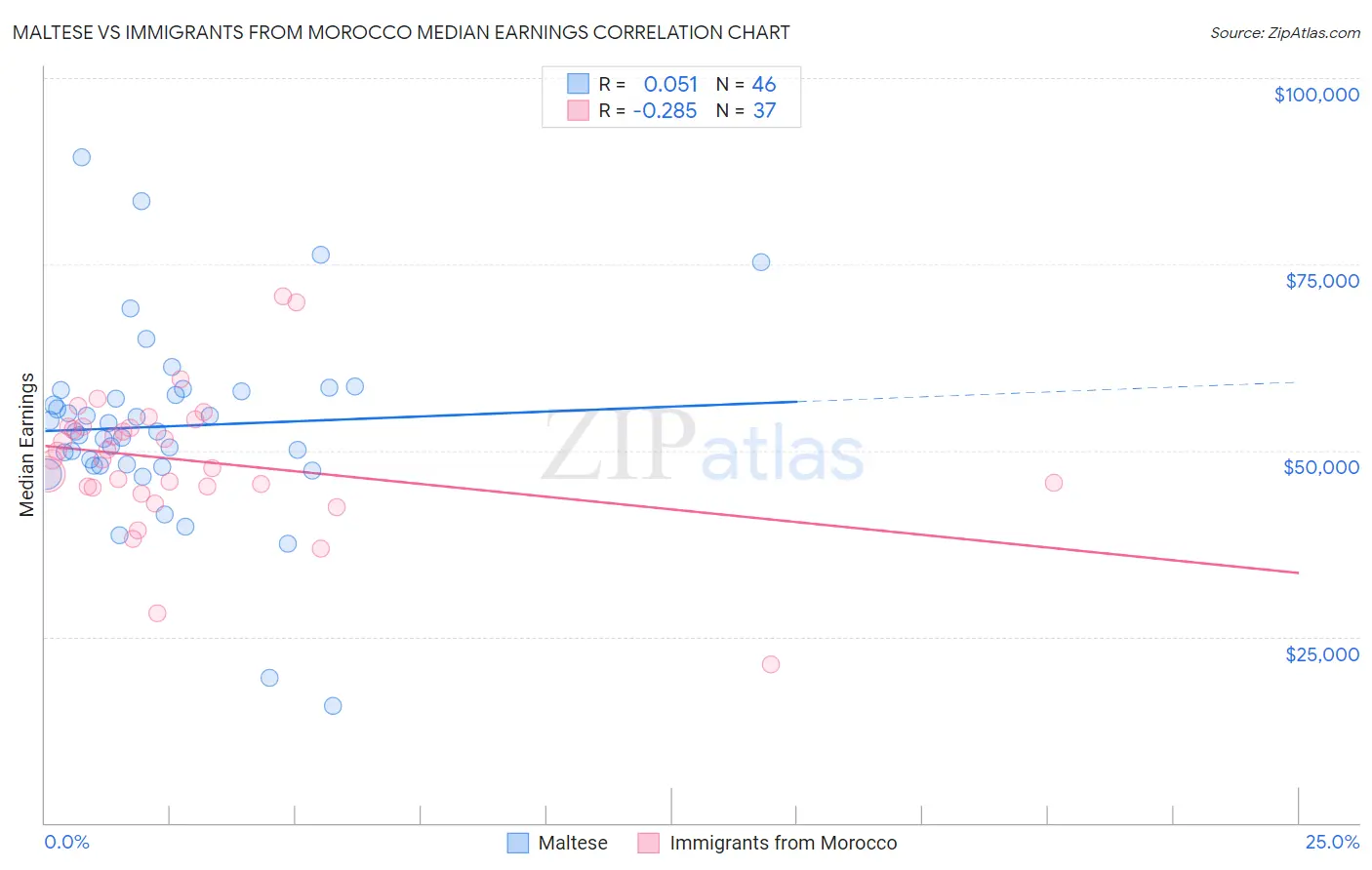 Maltese vs Immigrants from Morocco Median Earnings