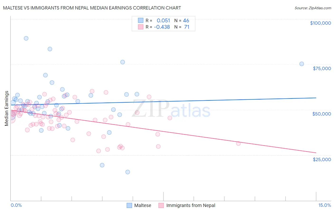 Maltese vs Immigrants from Nepal Median Earnings