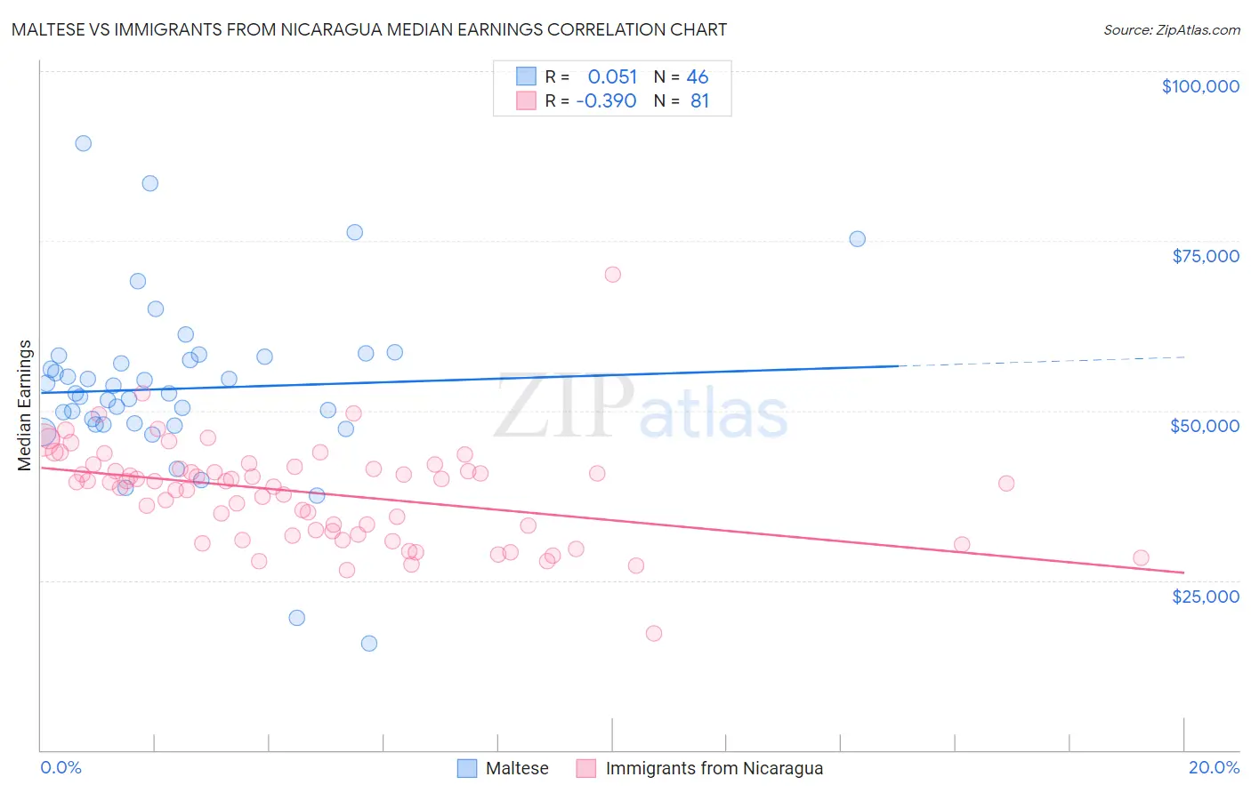 Maltese vs Immigrants from Nicaragua Median Earnings