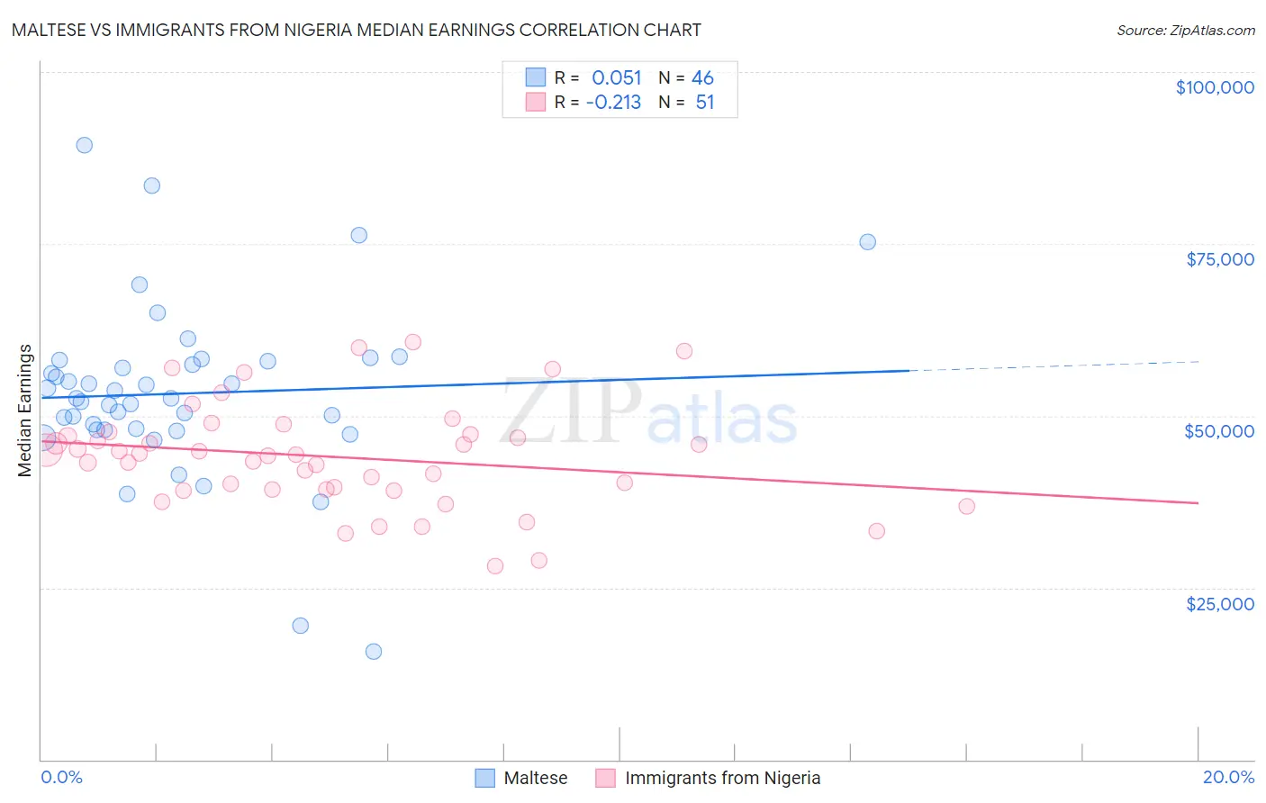 Maltese vs Immigrants from Nigeria Median Earnings