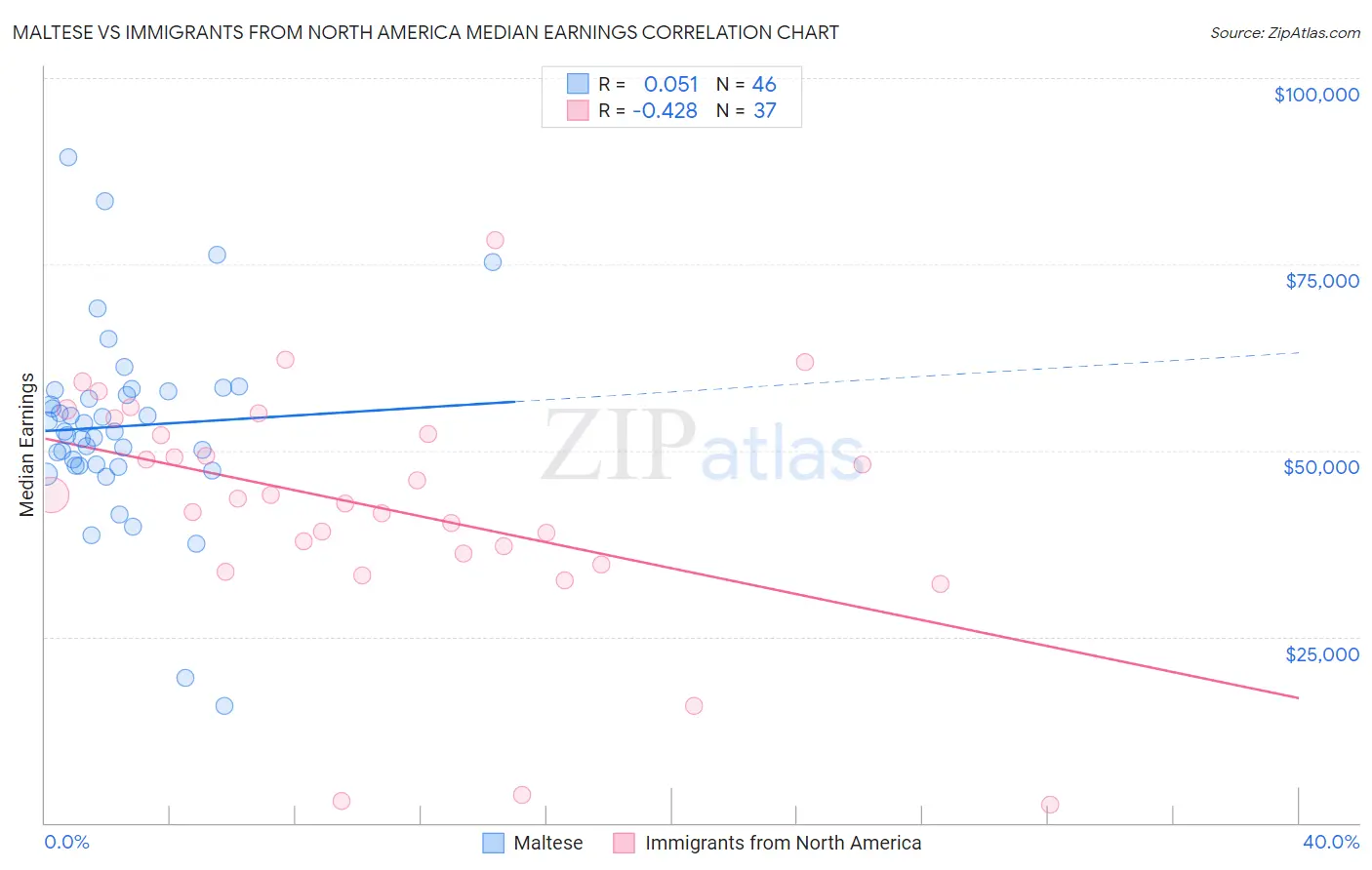 Maltese vs Immigrants from North America Median Earnings