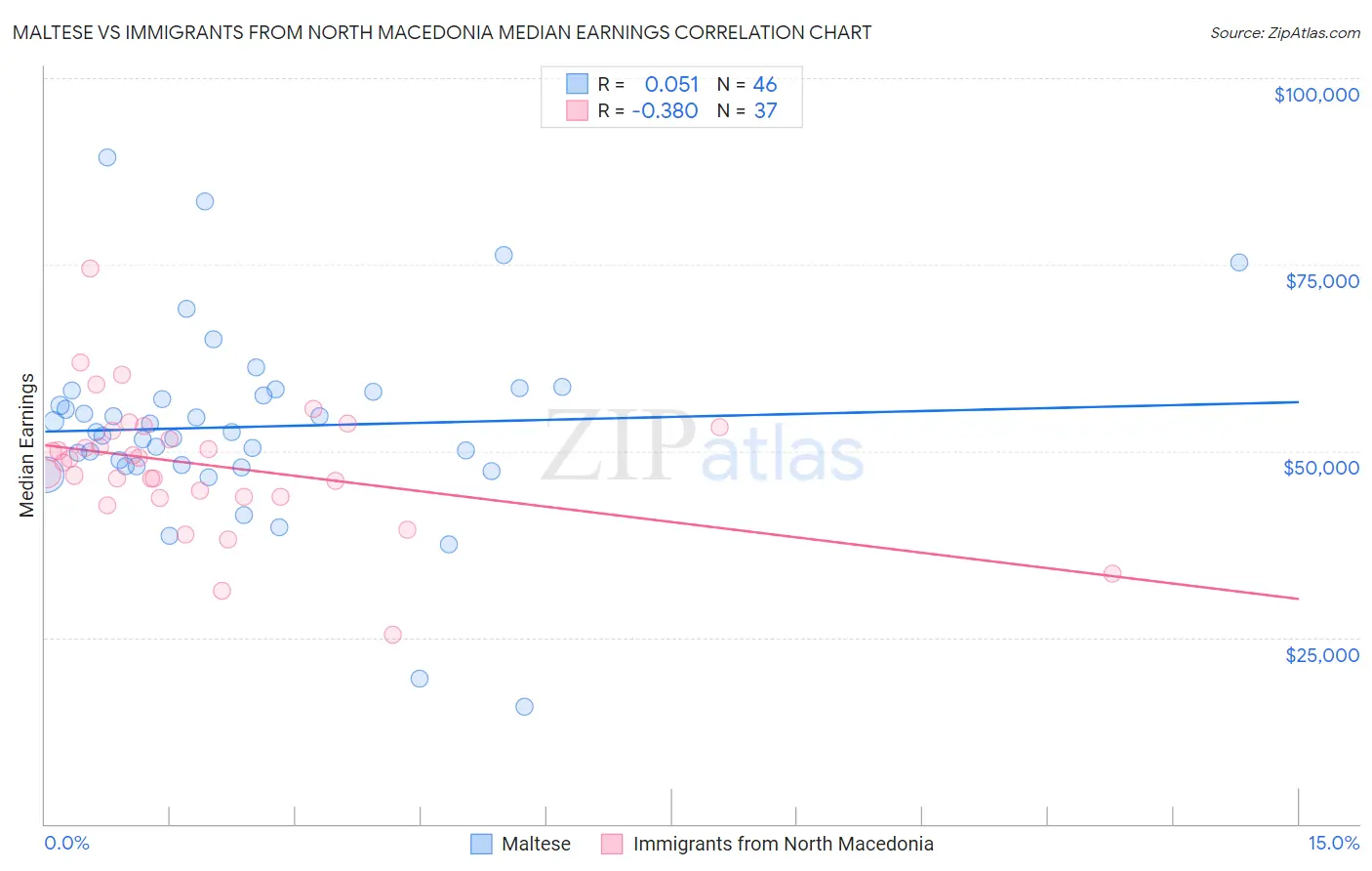 Maltese vs Immigrants from North Macedonia Median Earnings