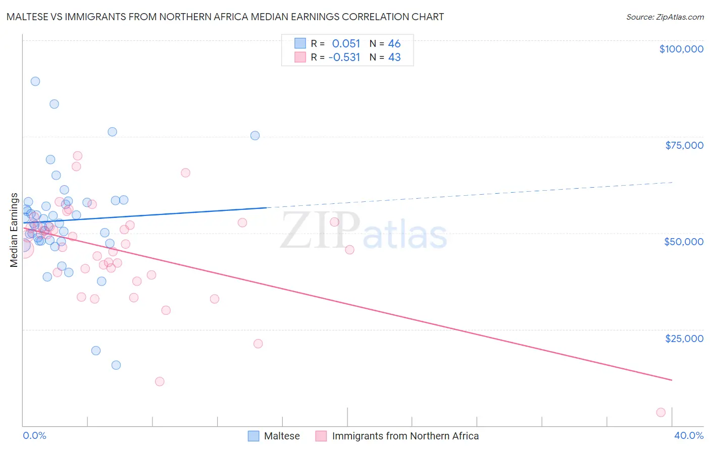 Maltese vs Immigrants from Northern Africa Median Earnings
