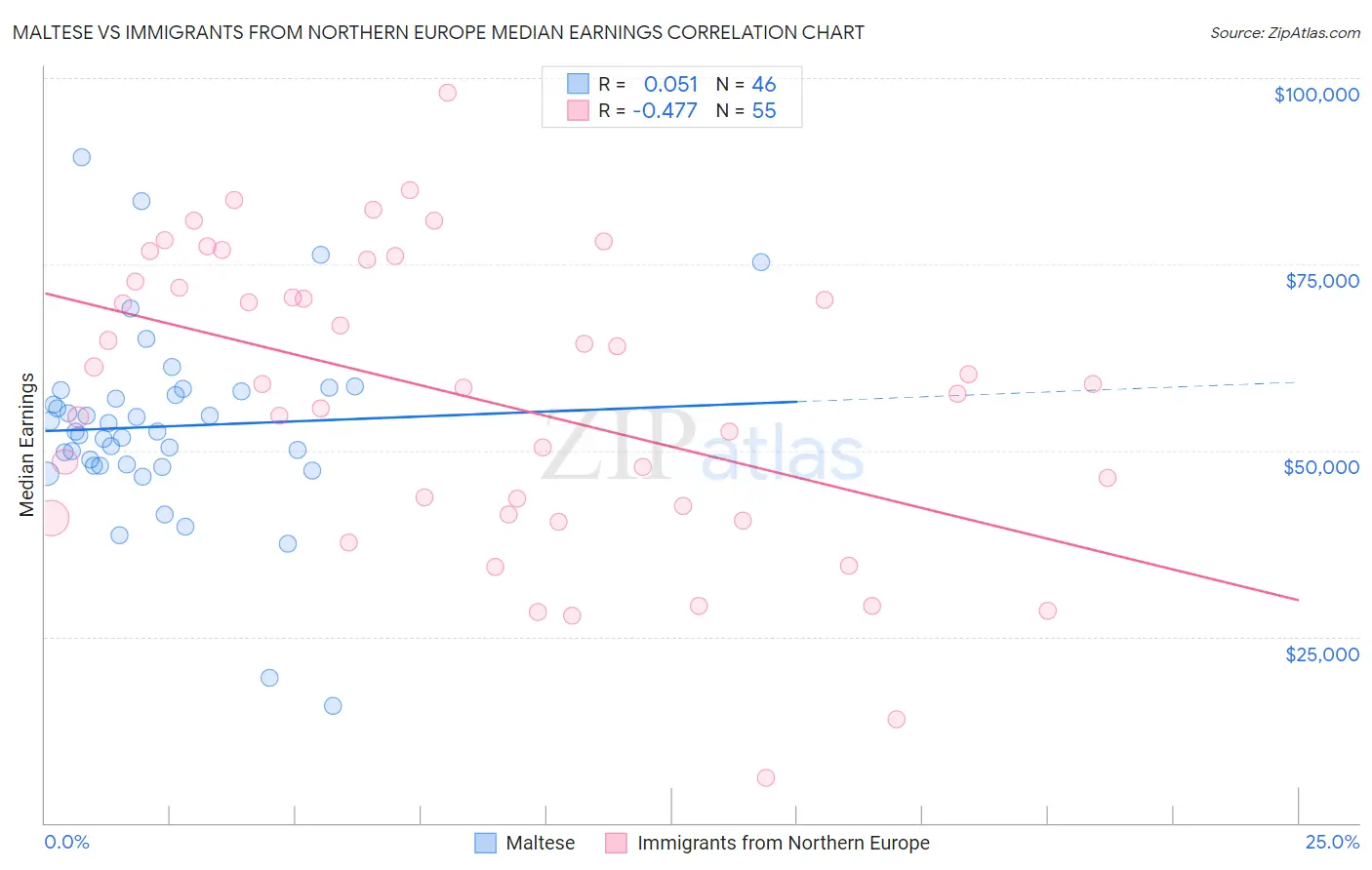 Maltese vs Immigrants from Northern Europe Median Earnings