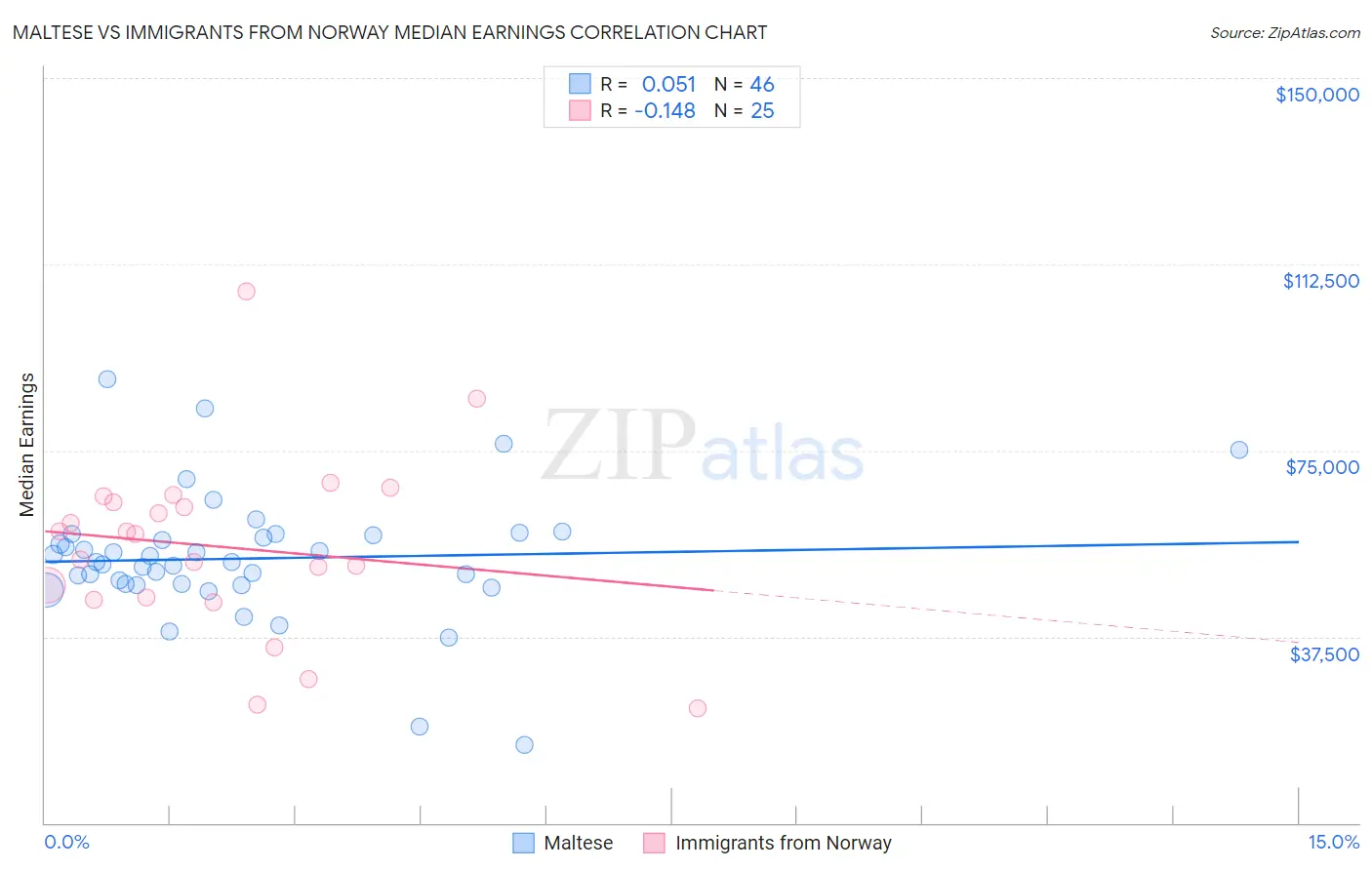 Maltese vs Immigrants from Norway Median Earnings