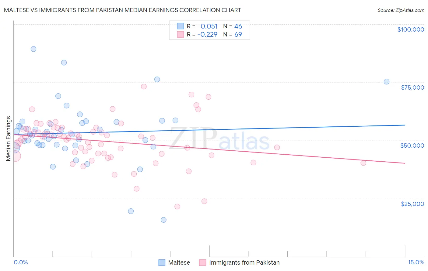 Maltese vs Immigrants from Pakistan Median Earnings