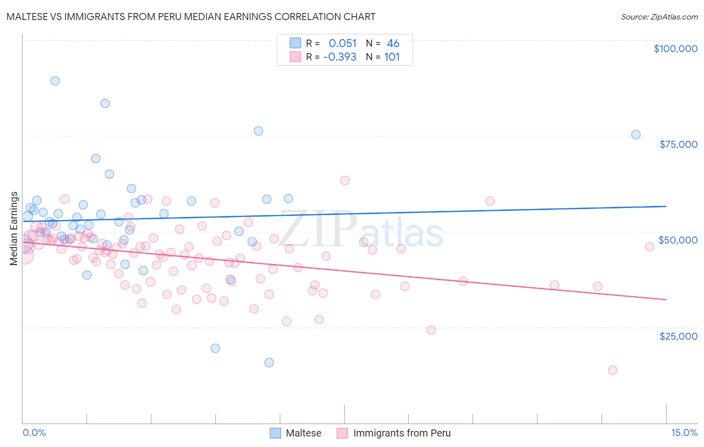 Maltese vs Immigrants from Peru Median Earnings