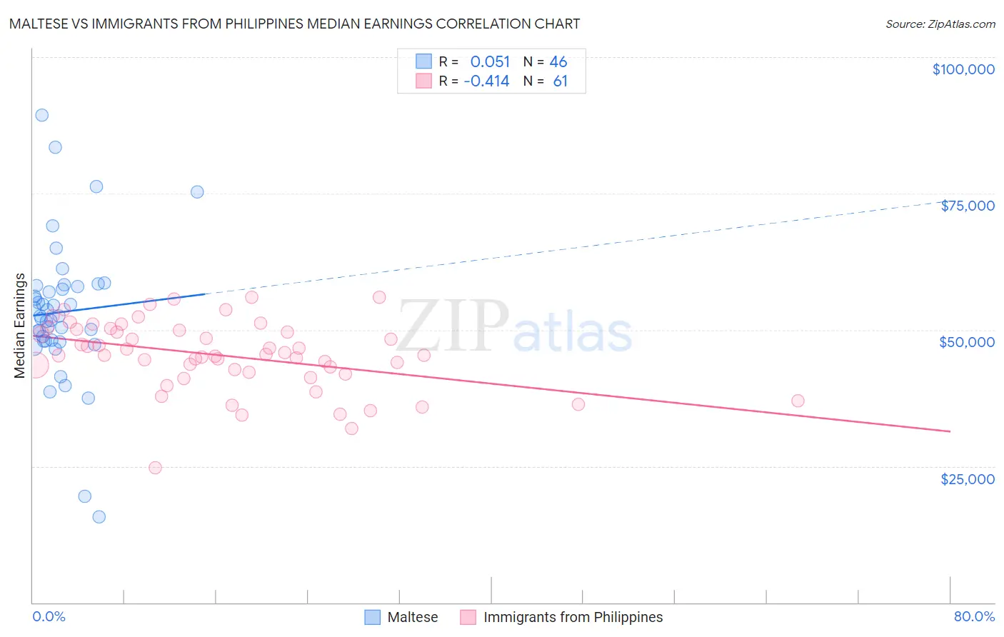 Maltese vs Immigrants from Philippines Median Earnings