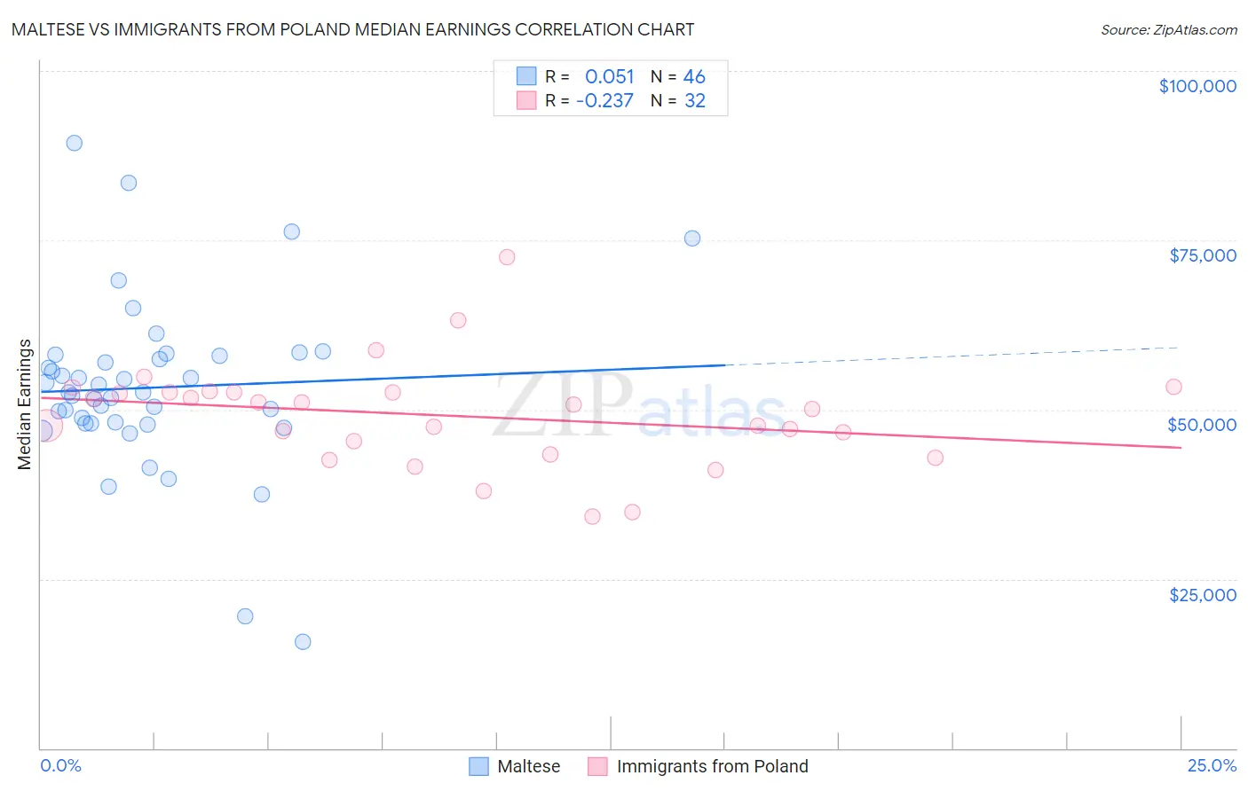 Maltese vs Immigrants from Poland Median Earnings