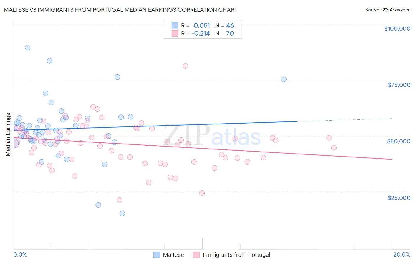 Maltese vs Immigrants from Portugal Median Earnings