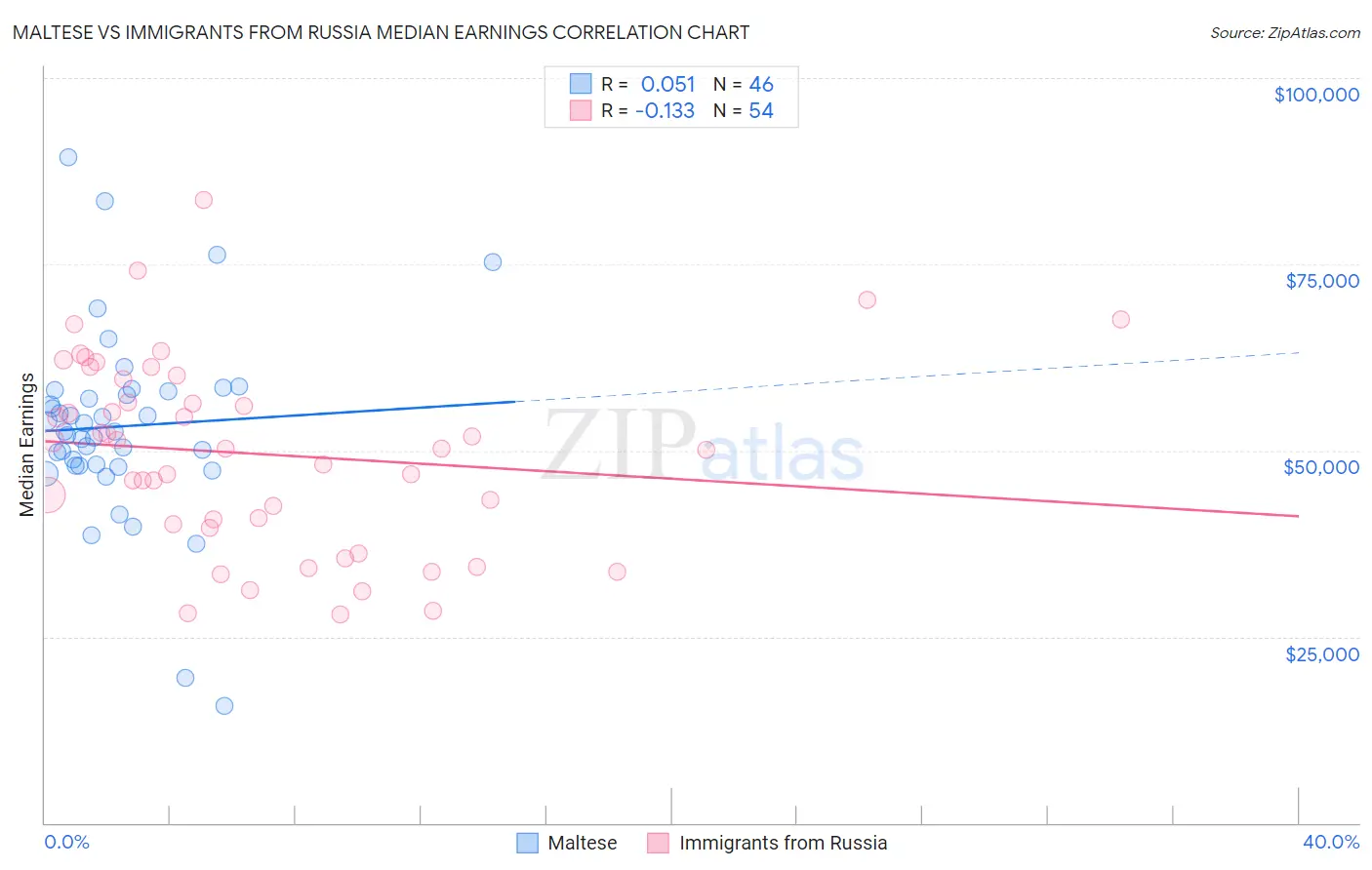 Maltese vs Immigrants from Russia Median Earnings