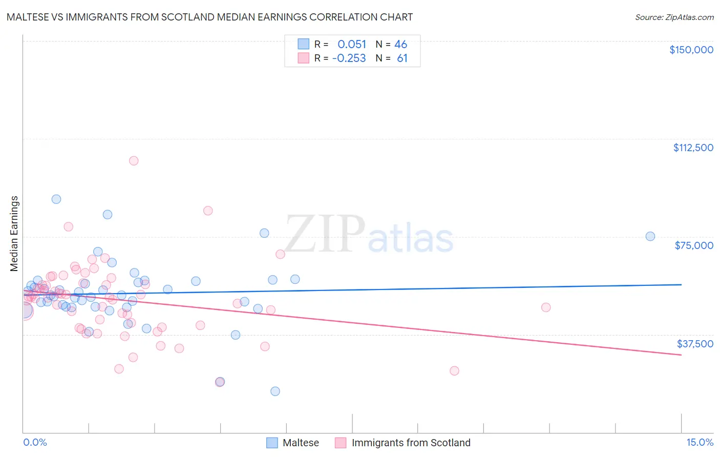 Maltese vs Immigrants from Scotland Median Earnings