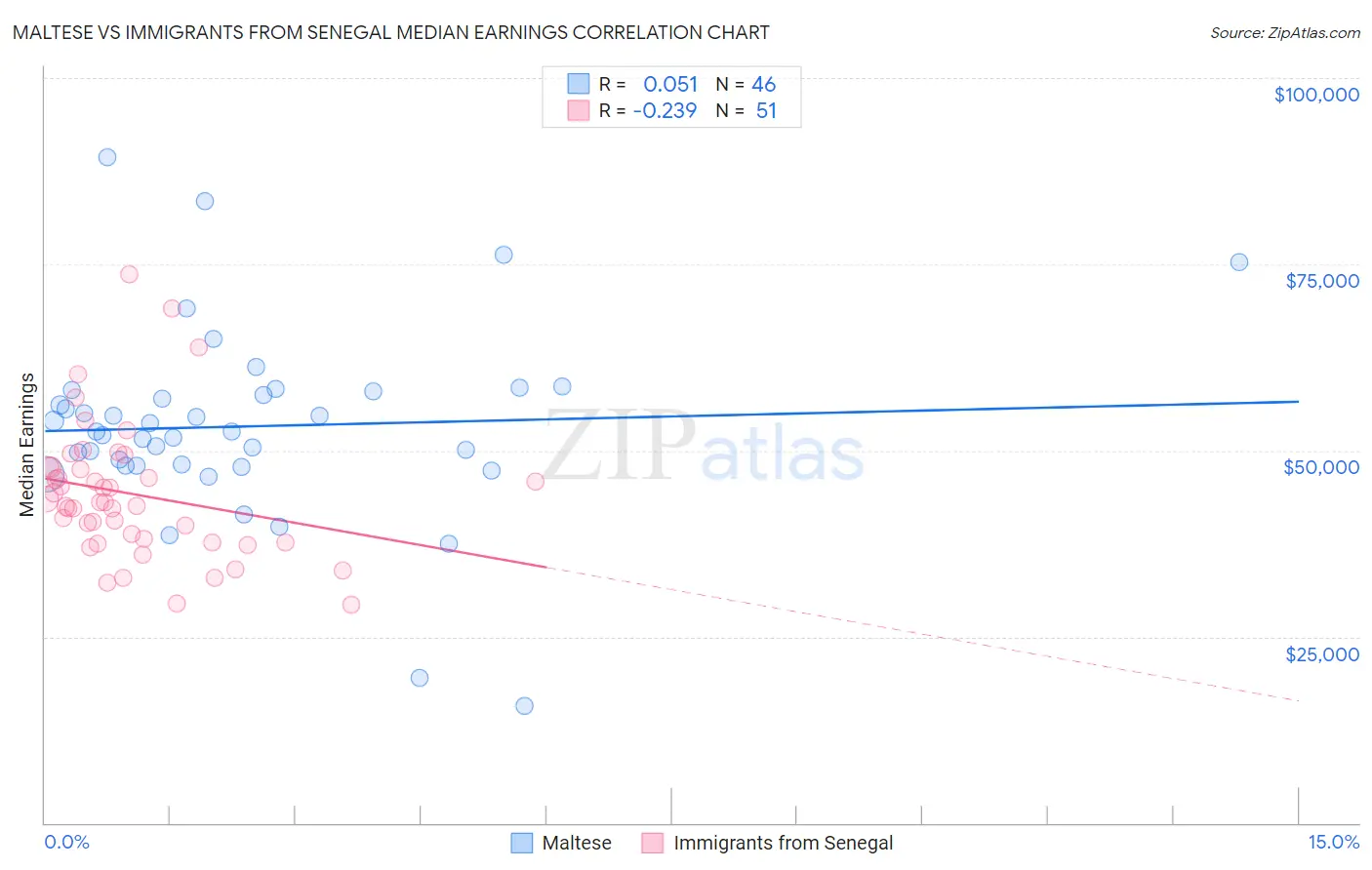 Maltese vs Immigrants from Senegal Median Earnings