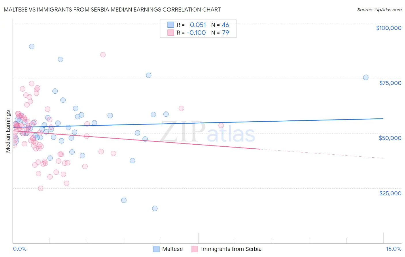 Maltese vs Immigrants from Serbia Median Earnings