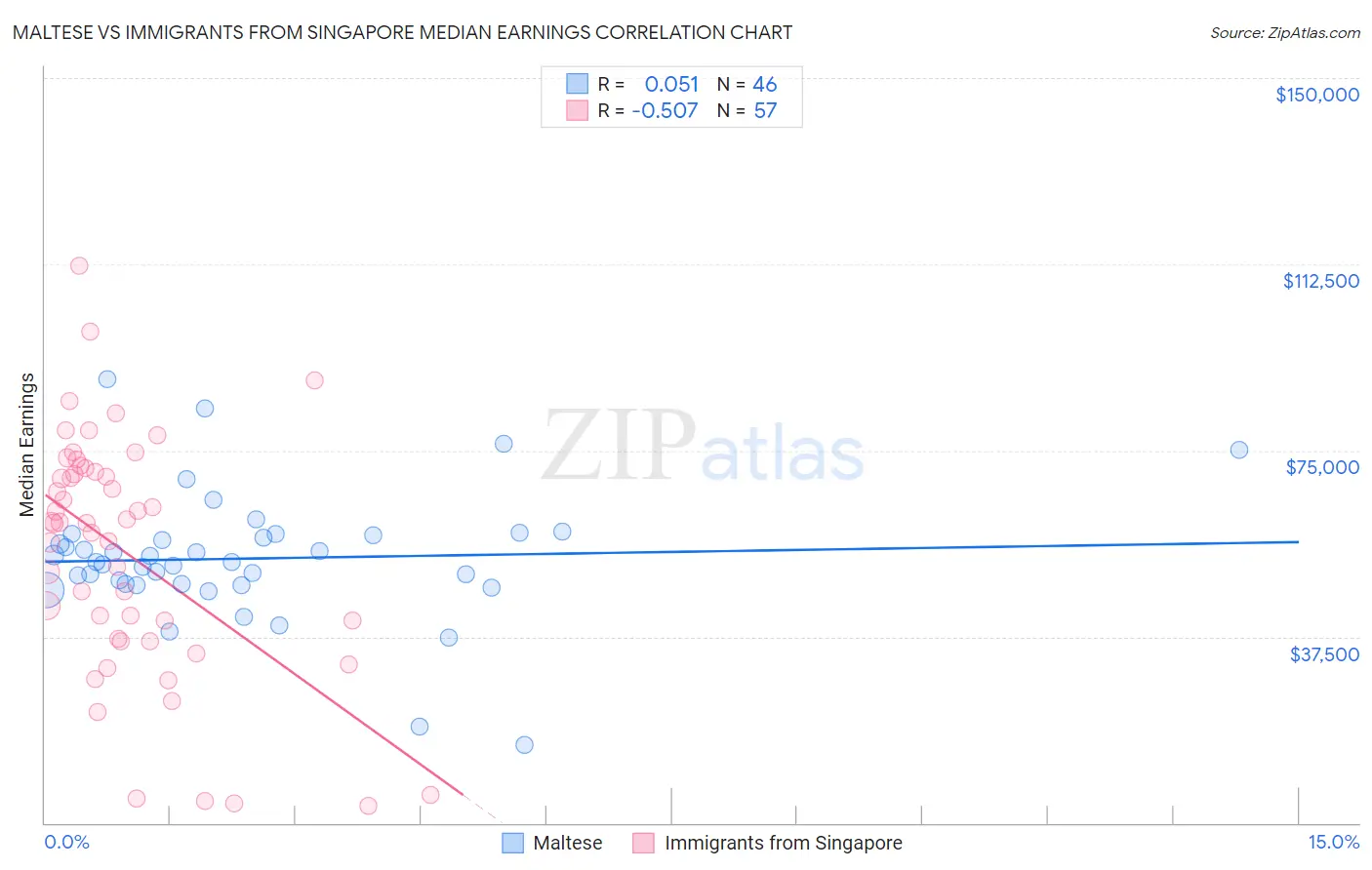 Maltese vs Immigrants from Singapore Median Earnings