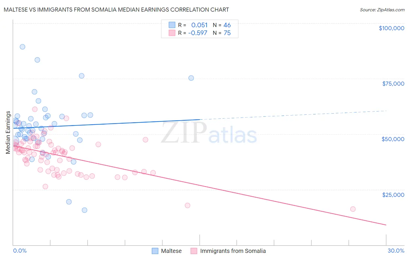 Maltese vs Immigrants from Somalia Median Earnings