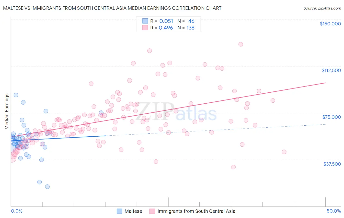 Maltese vs Immigrants from South Central Asia Median Earnings