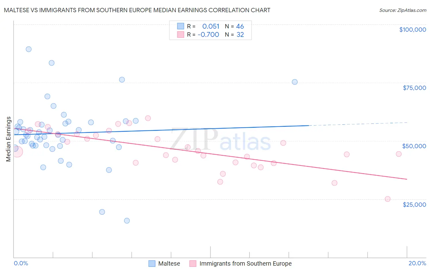 Maltese vs Immigrants from Southern Europe Median Earnings