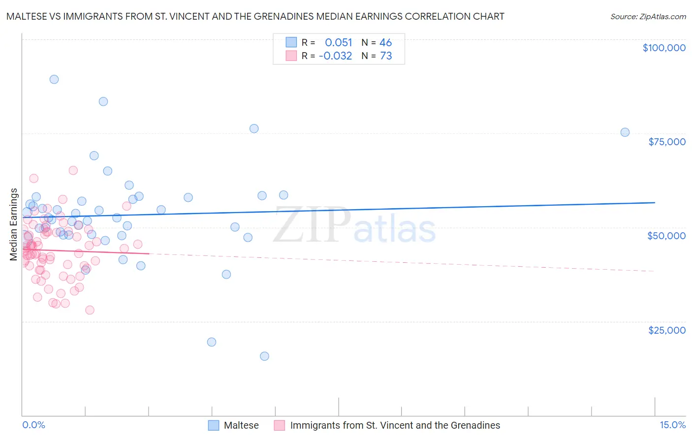 Maltese vs Immigrants from St. Vincent and the Grenadines Median Earnings