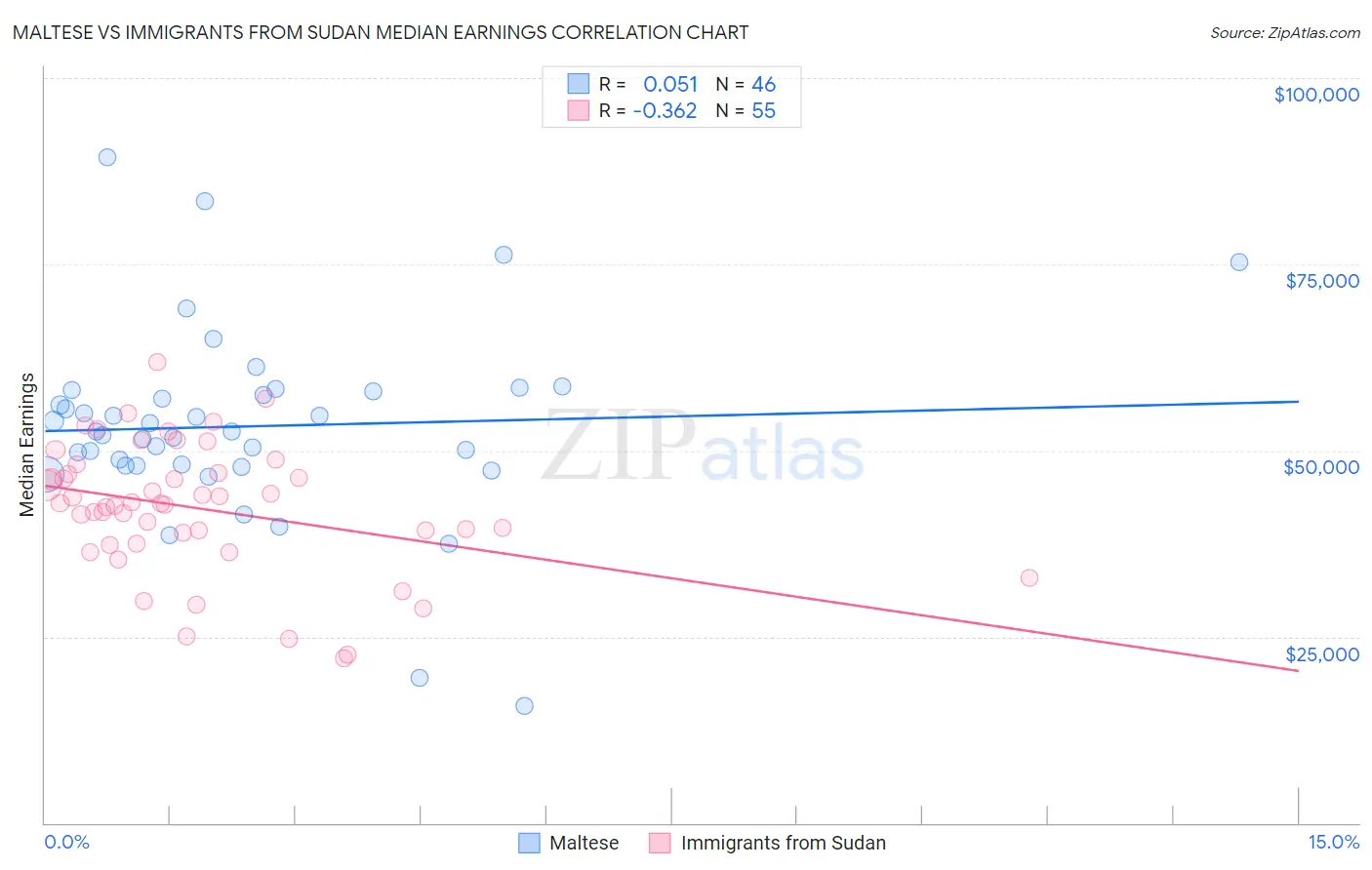 Maltese vs Immigrants from Sudan Median Earnings