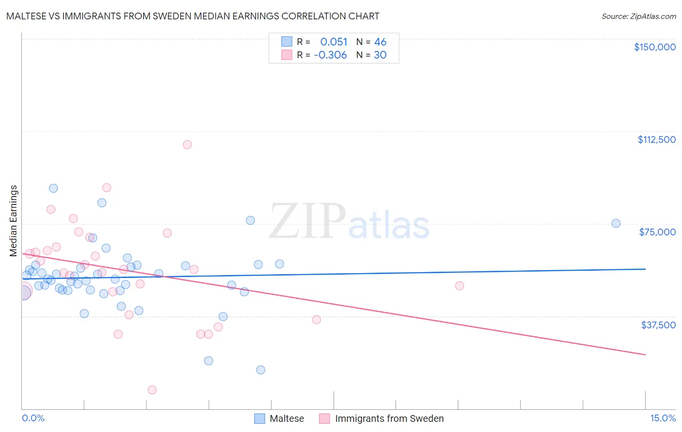 Maltese vs Immigrants from Sweden Median Earnings