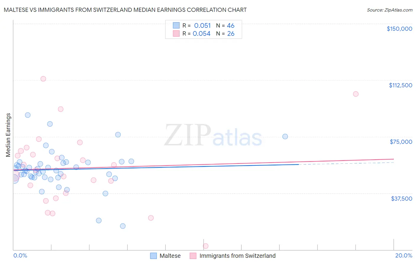 Maltese vs Immigrants from Switzerland Median Earnings