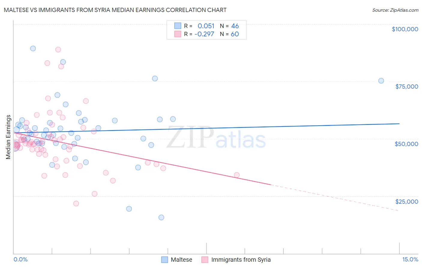Maltese vs Immigrants from Syria Median Earnings