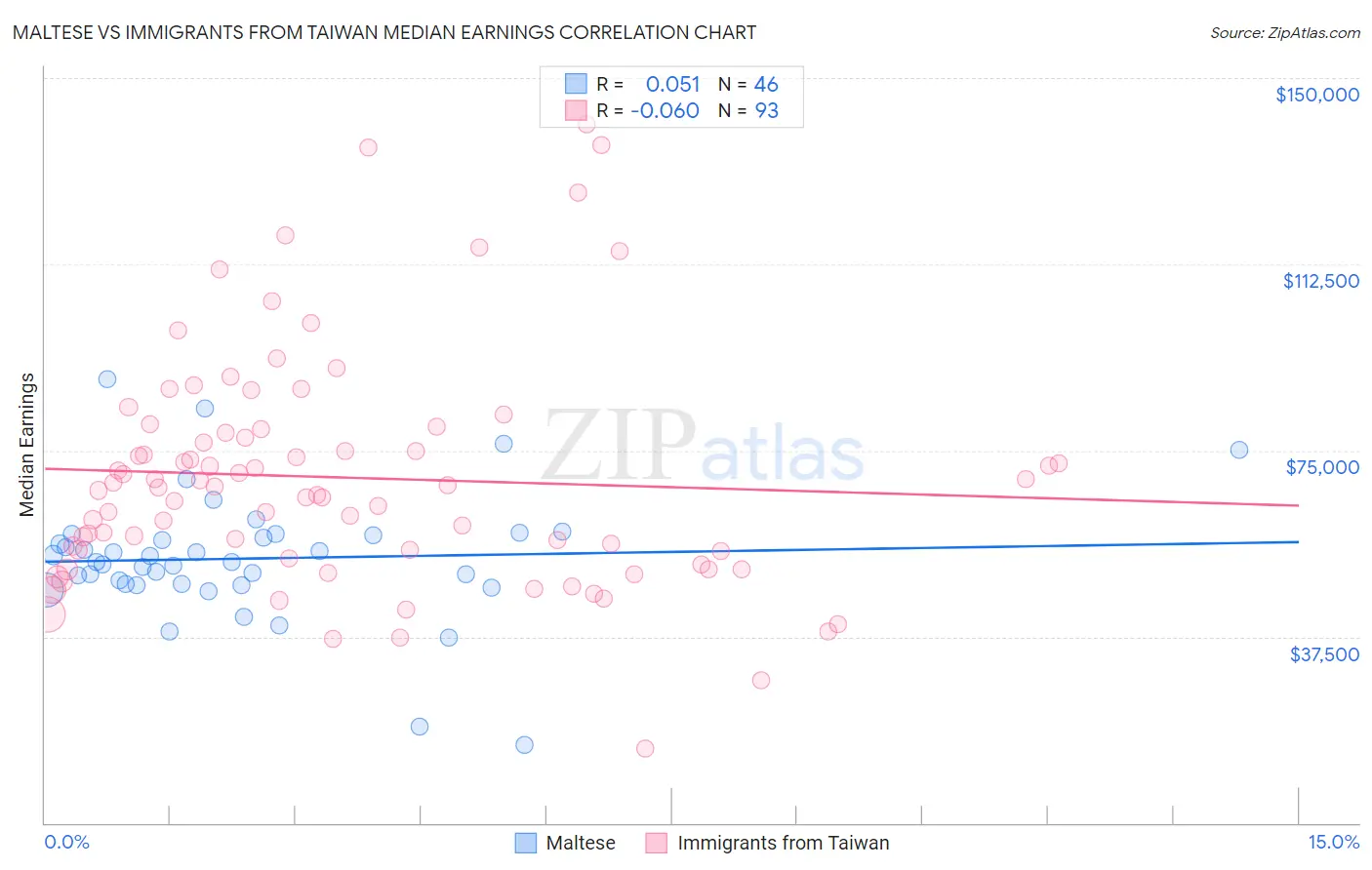 Maltese vs Immigrants from Taiwan Median Earnings