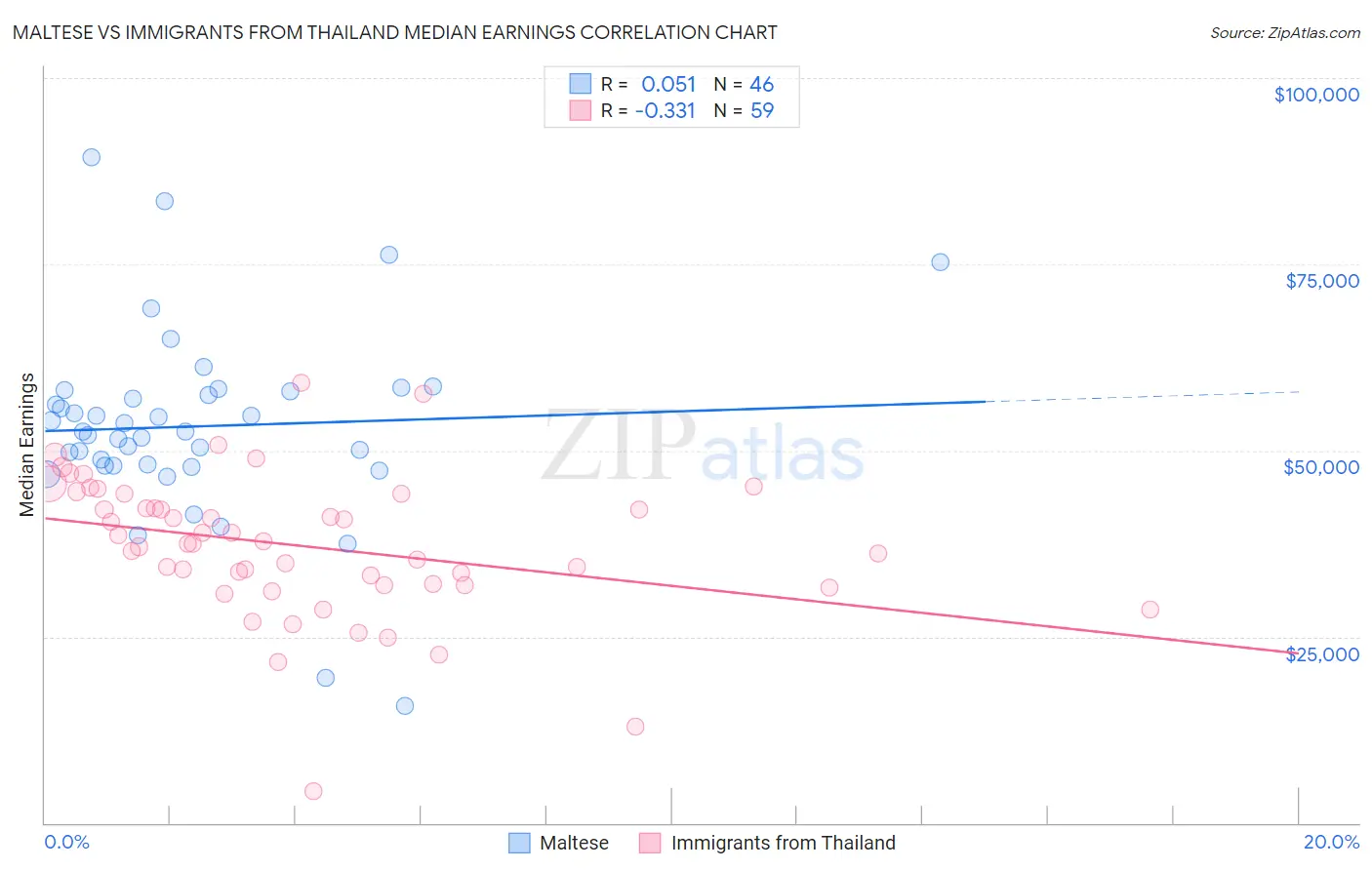 Maltese vs Immigrants from Thailand Median Earnings