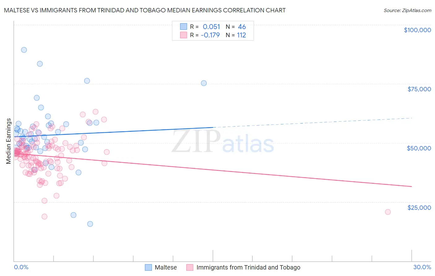 Maltese vs Immigrants from Trinidad and Tobago Median Earnings