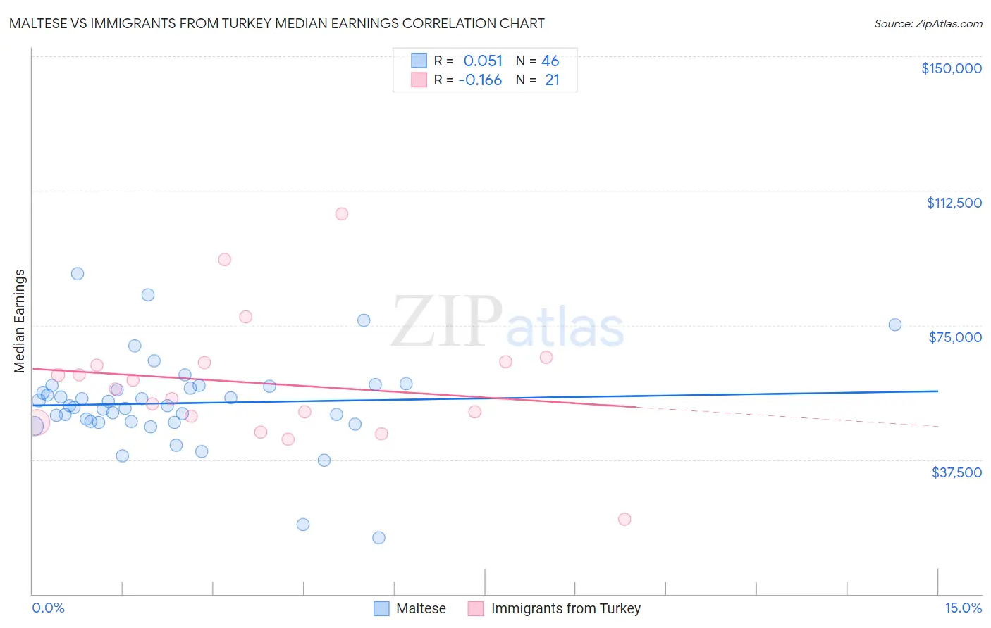 Maltese vs Immigrants from Turkey Median Earnings