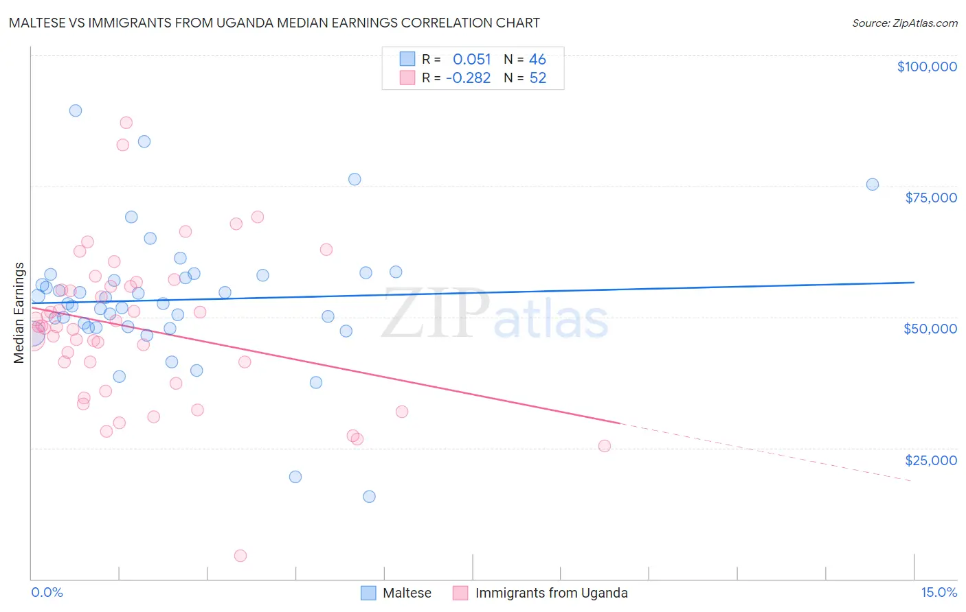 Maltese vs Immigrants from Uganda Median Earnings