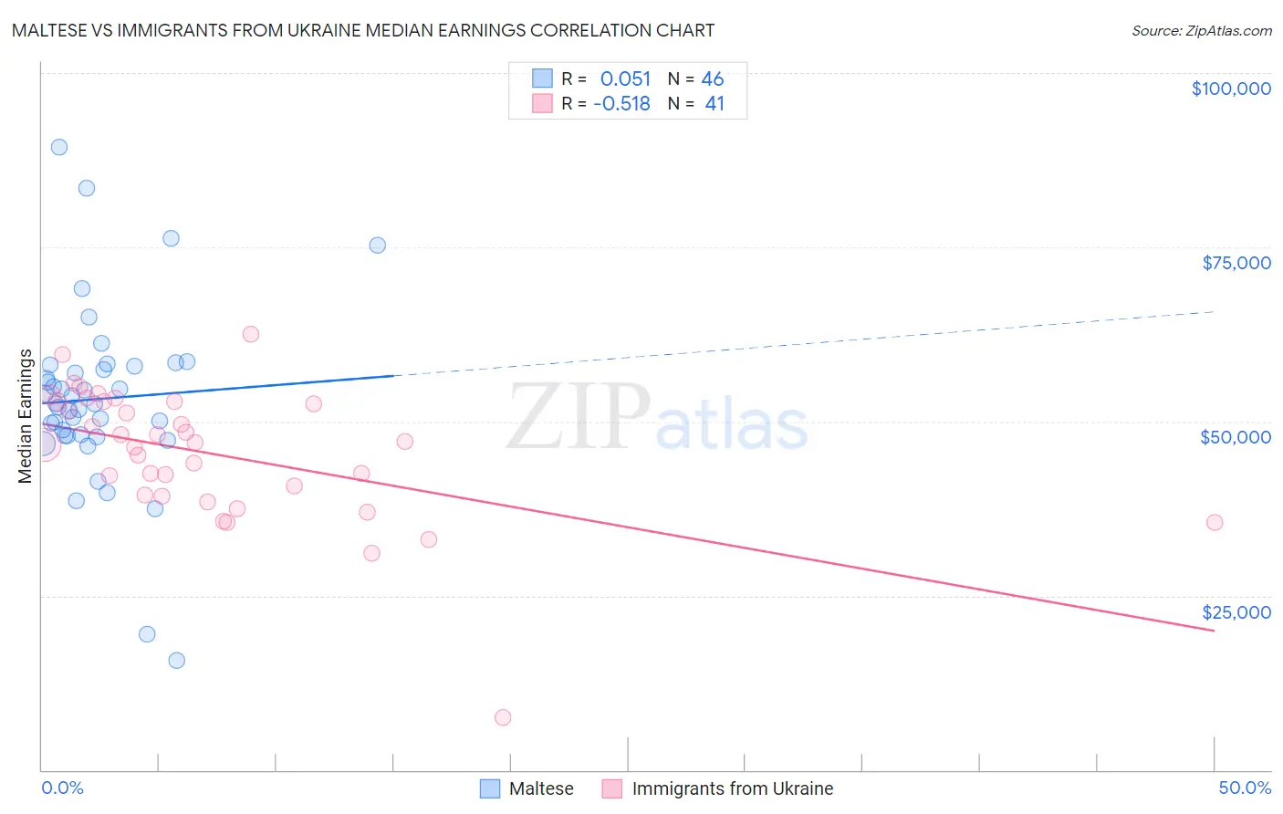 Maltese vs Immigrants from Ukraine Median Earnings