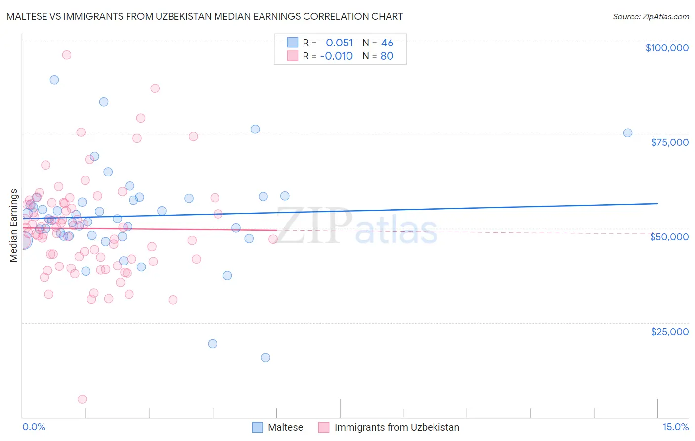 Maltese vs Immigrants from Uzbekistan Median Earnings