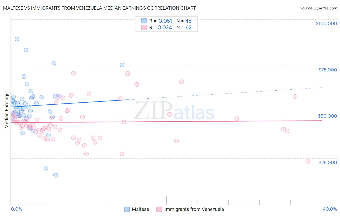 Maltese vs Immigrants from Venezuela Median Earnings