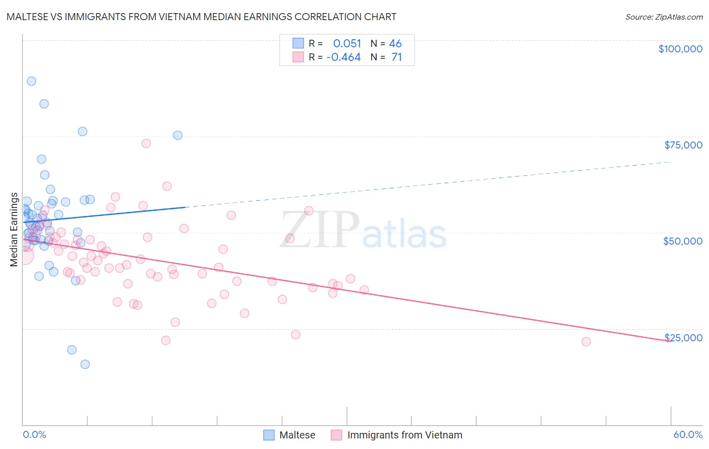 Maltese vs Immigrants from Vietnam Median Earnings