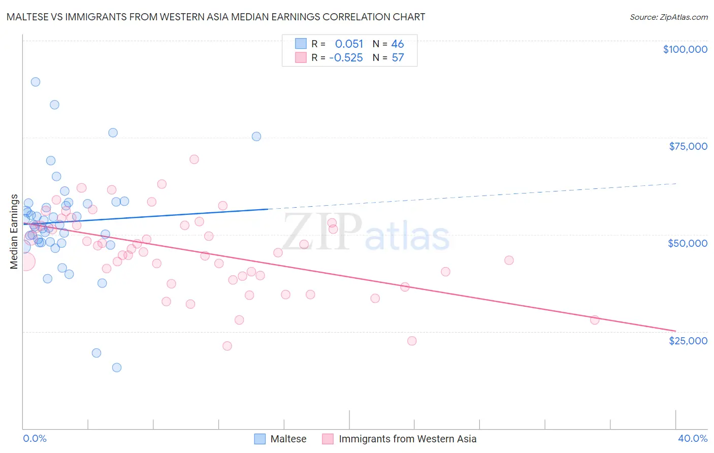 Maltese vs Immigrants from Western Asia Median Earnings