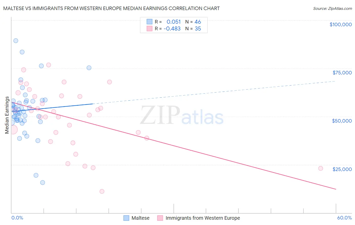 Maltese vs Immigrants from Western Europe Median Earnings