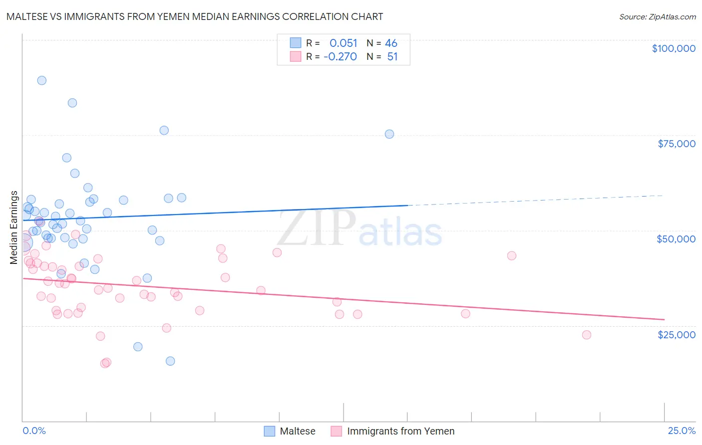 Maltese vs Immigrants from Yemen Median Earnings