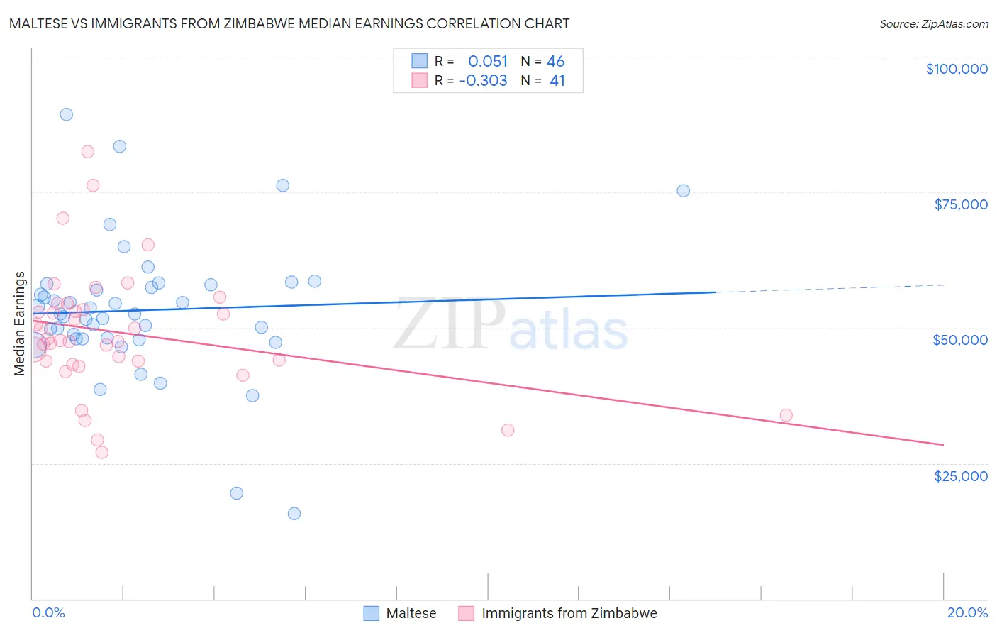 Maltese vs Immigrants from Zimbabwe Median Earnings
