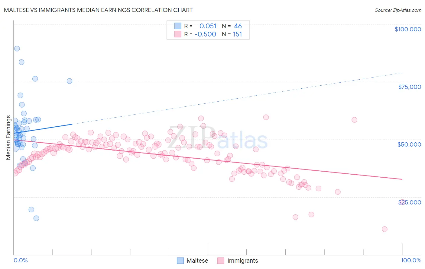 Maltese vs Immigrants Median Earnings