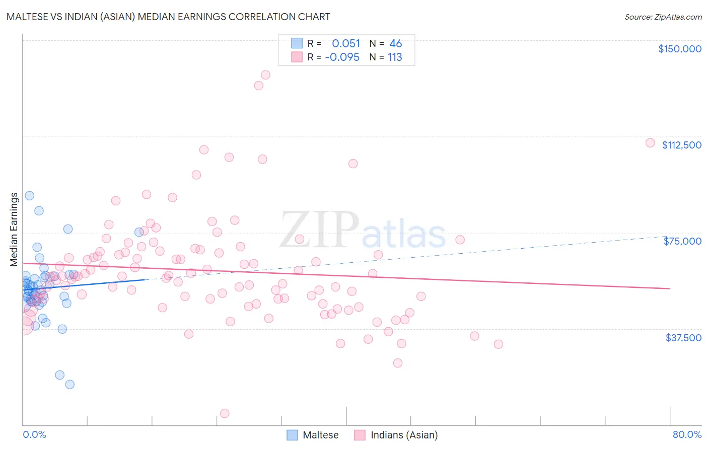 Maltese vs Indian (Asian) Median Earnings