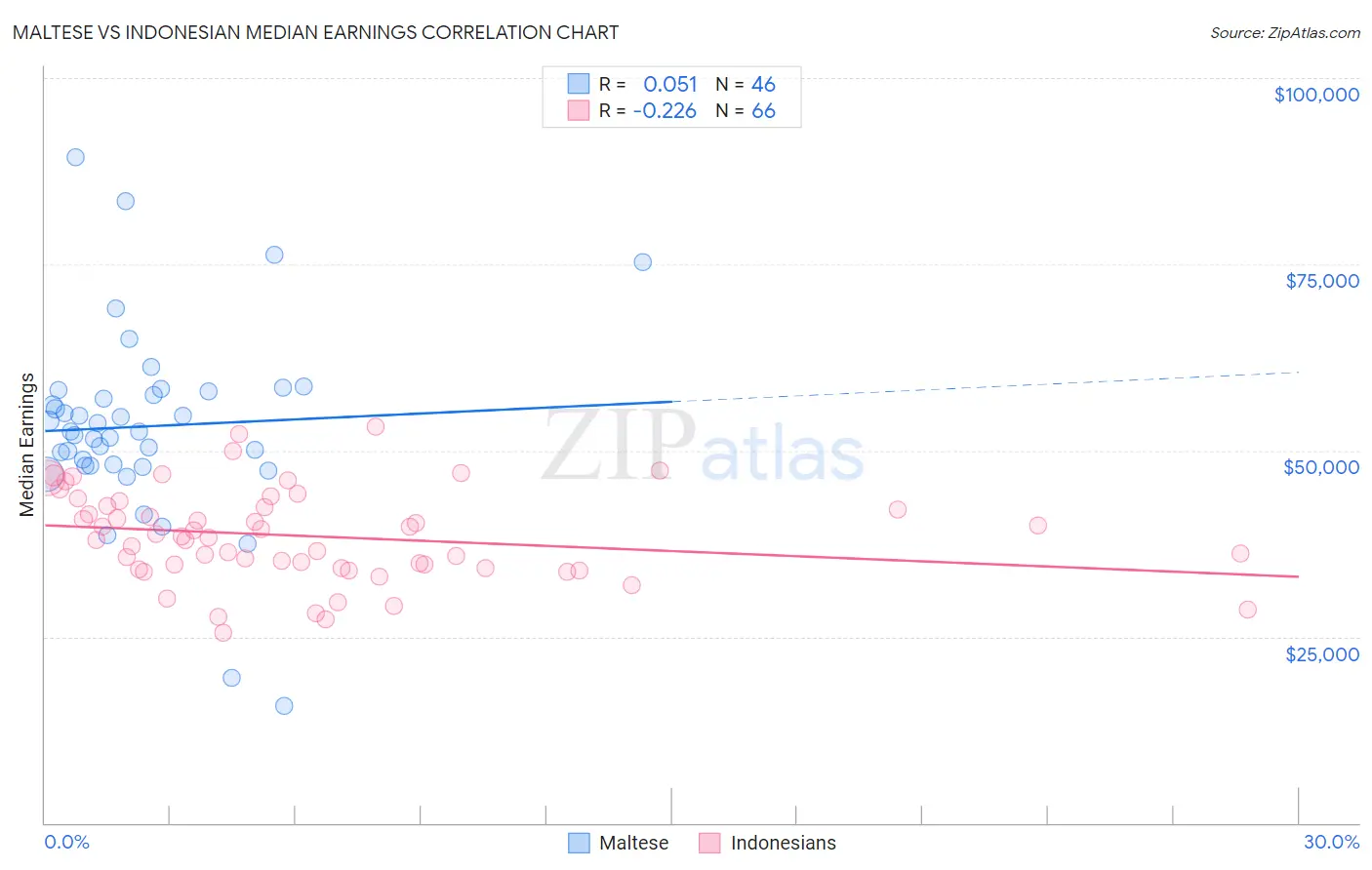 Maltese vs Indonesian Median Earnings