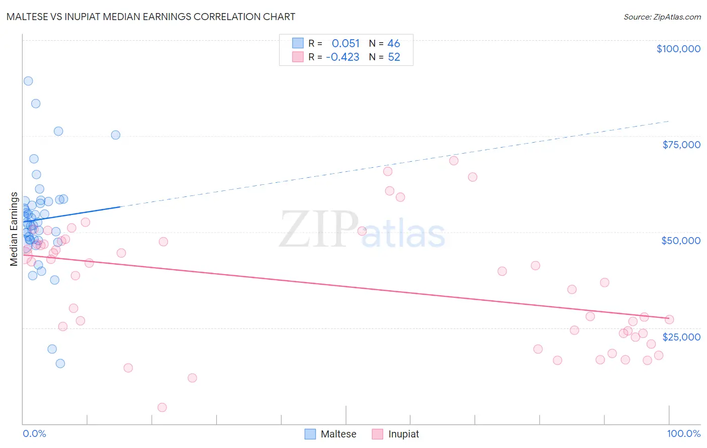 Maltese vs Inupiat Median Earnings