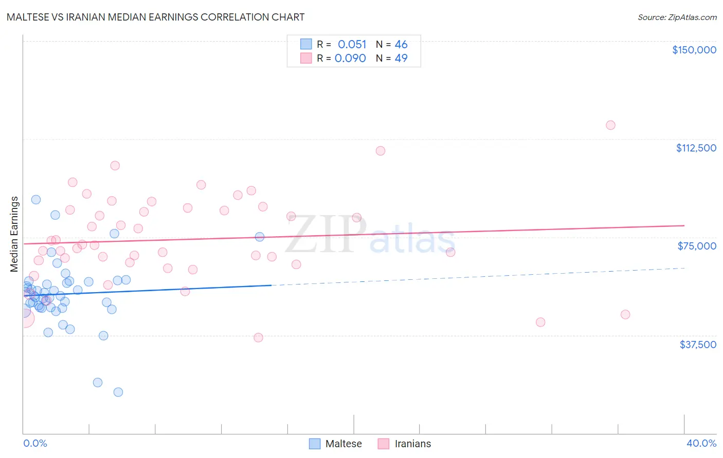 Maltese vs Iranian Median Earnings
