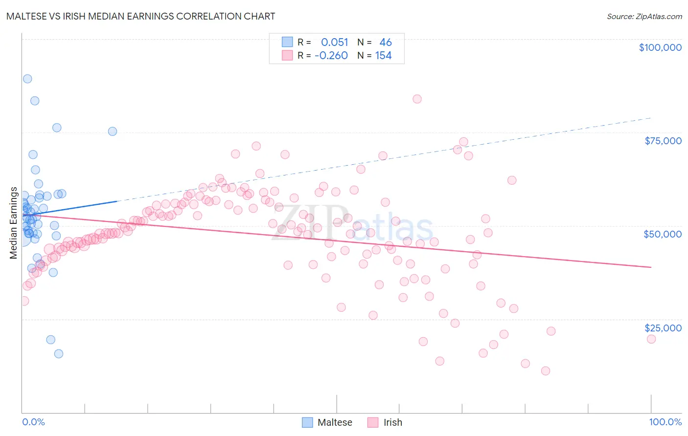 Maltese vs Irish Median Earnings