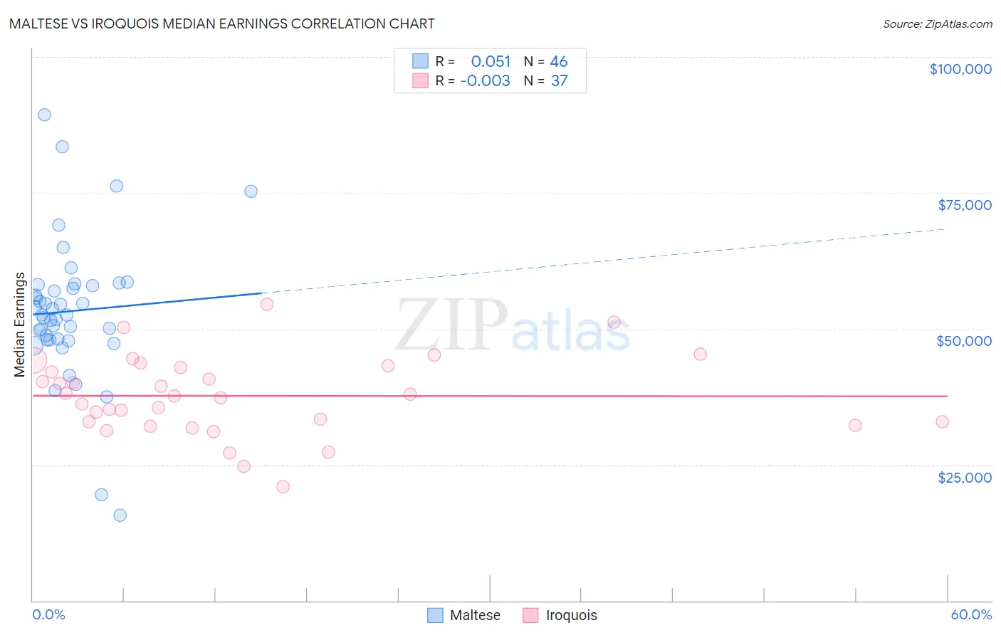 Maltese vs Iroquois Median Earnings