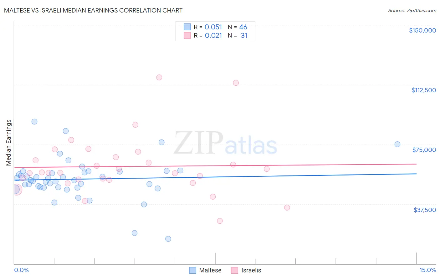 Maltese vs Israeli Median Earnings